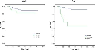 Prognostic Potential of <mark class="highlighted">Liver Enzymes</mark> in Patients With COVID-19 at the Leishenshan Hospital in Wuhan